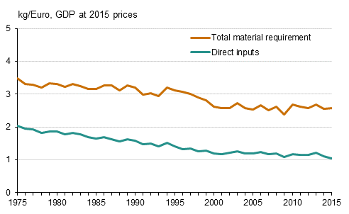 Material intensity of Finland's economy in 1975 to 2015