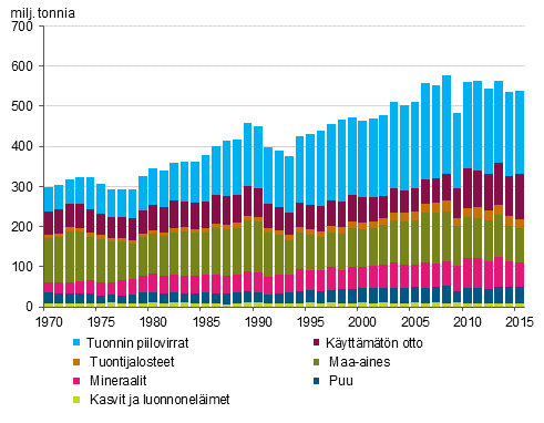 Kokonaiskäyttö materiaaliryhmittäin 1970–2015