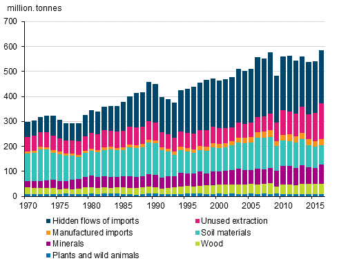 Total material requirement by material group in 1970 to 2016