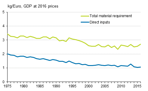 Material intensity of Finland's economy in 1975 to 2016