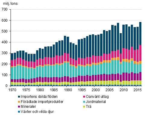 Totalanvändningen efter materialgrupp 1970-2016