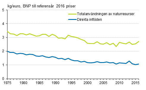Materialintensiteten i den finländska samhällsekonomin 1975-2016
