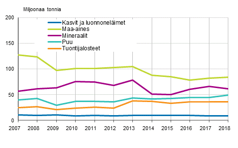 Suorien panosten käyttö materiaaliryhmittäin 2007–2018, miljoonaa tonnia