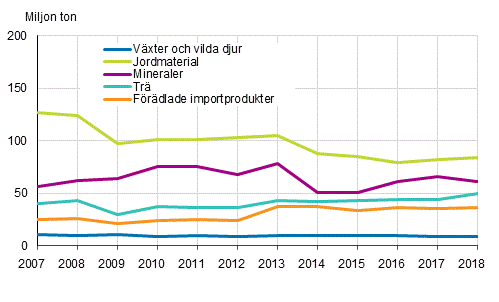 Anvndningen av direkta inflden efter materialgrupp 2007–2018, miljoner ton