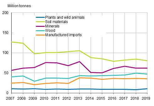 Use of direct inputs by material group 2007 to 2019, million tonnes