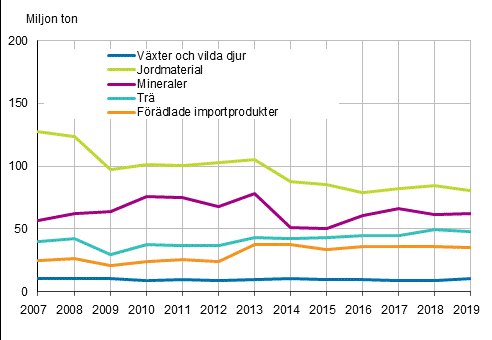 Användningen av direkta inflöden efter materialgrupp 2007–2019, miljoner ton