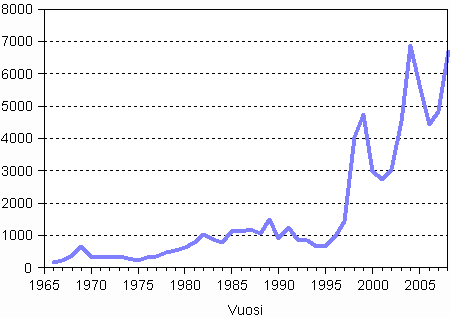 Suomen kansalaisuuden saaneet 1966–2008