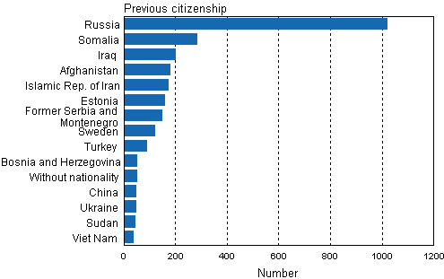 Naturalized foreigners by previous citizenship 2009