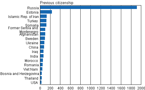 Appendix figure 1. Naturalized foreigners by previous citizenship 2010