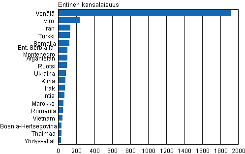 Liitekuvio 1. Suomen kansalaisuuden saaneet entisen kansalaisuuden mukaan 2010
