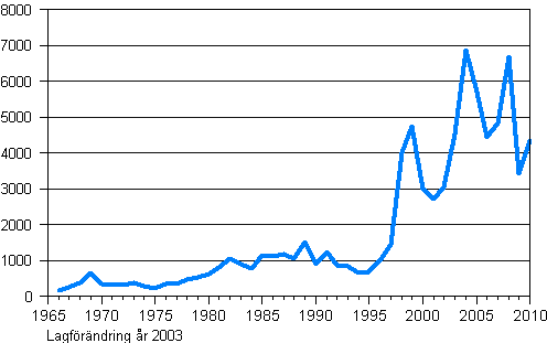 Antal utländska medborgare som fått finskt medborgarskap 1966–2010
