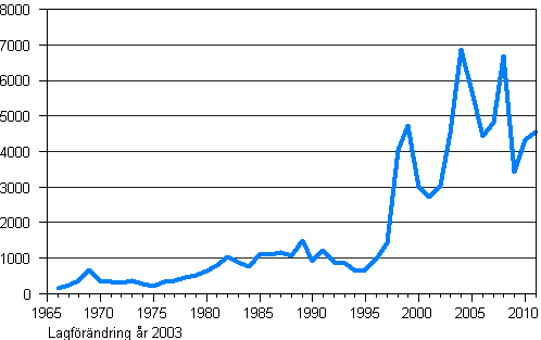 Antal utländska medborgare som fått finskt medborgarskap 1966–2011