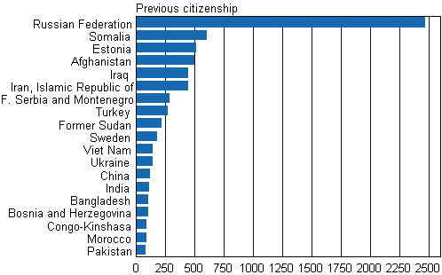 Appendix figure 1. Naturalized foreigners by previous citizenship 2012