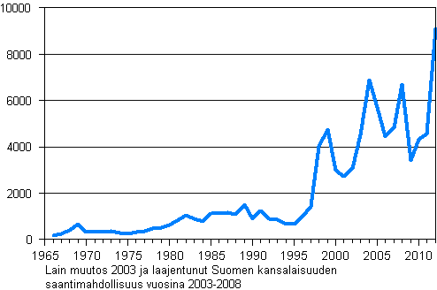 Suomen kansalaisuuden saaneet 1966–2012