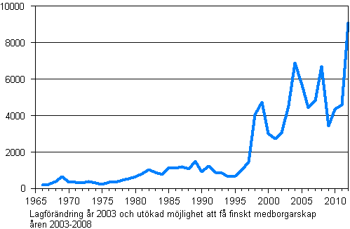 Antal utländska medborgare som fått finskt medborgarskap 1966–2012