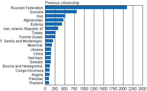 Appendix figure 1. Naturalized foreigners by previous citizenship 2013