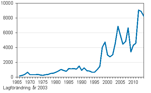 Antal utländska medborgare som fått finskt medborgarskap 1966–2014