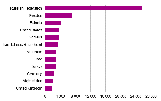Appendix figure 2. Largest dual nationality groups permanently resident in Finland by their second nationality in 2015
