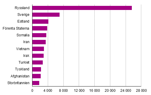 Figurbilaga 2. De största grupperna med dubbelt medborgarskap som är fast bosatta i Finland efter det andra medborgarskapet 2015