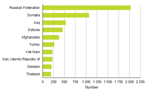 Appendix figure 1. Naturalized foreigners by previous citizenship in 2016 