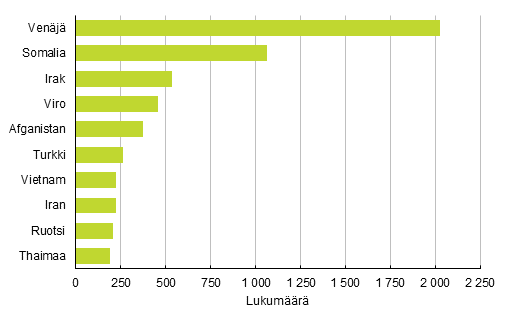 Liitekuvio 1. Suomen kansalaisuuden saaneet entisen kansalaisuuden mukaan 2016