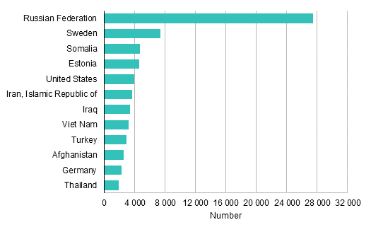 Appendix figure 2. Largest dual nationality groups permanently resident in Finland by their second nationality in 2016