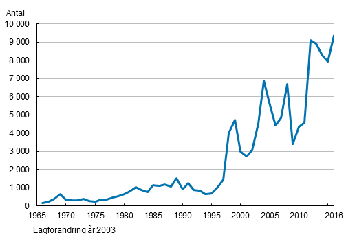 Antal utlndska medborgare som ftt finskt medborgarskap 1966–2016