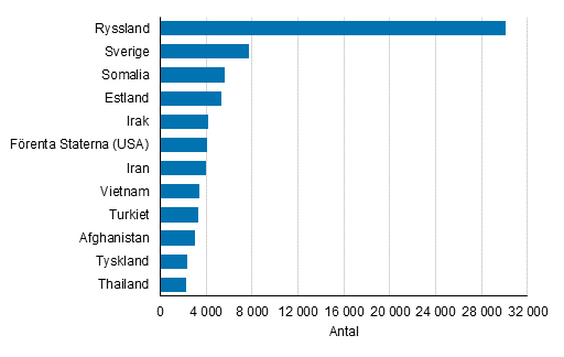 Figurbilaga 2. De största grupperna med dubbelt medborgarskap som är fast bosatta i Finland, efter det andra medborgarskapet 2017