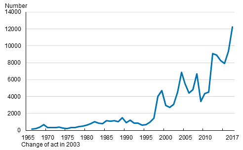 Persons having received Finnish citizenship in 1966 to 2017