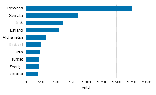 Figurbilaga 1. Personer som ftt finskt medborgarskap efter tidigare medborgarskap 2018