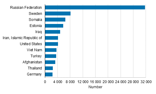 Appendix figure 2. Largest dual nationality groups permanently resident in Finland by their second nationality in 2018