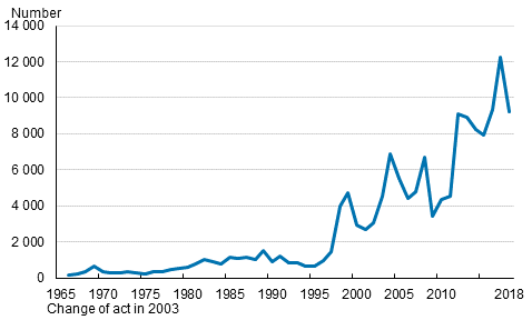 Persons having received Finnish citizenship in 1966 to 2018