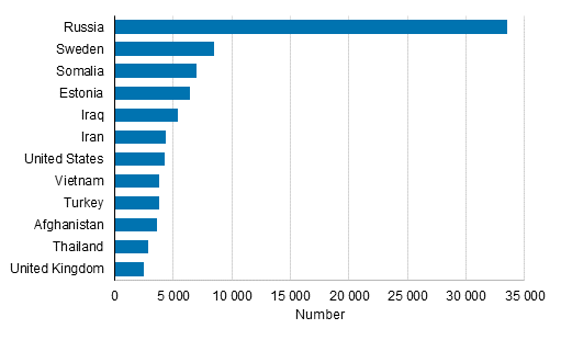 Appendix figure 2. Largest dual nationality groups permanently resident in Finland by their second nationality in 2019