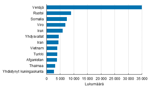 Liitekuvio 2. Suomessa vakituisesti asuvat suurimmat kaksoiskansalaisuusryhmät toisen kansalaisuuden mukaan 2020