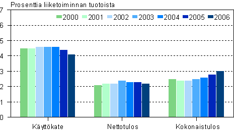 Kaupan kannattavuus 2000-2006