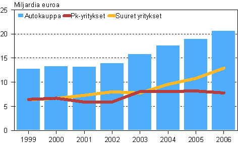 Autokaupan liikevaihto suuruusluokittain 1999-2006