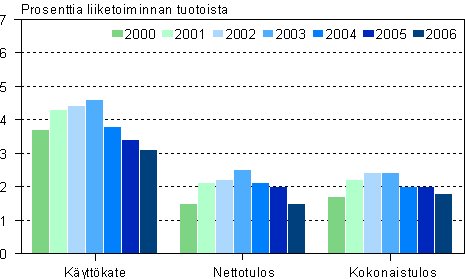 Autokaupan kannattavuus 2000 - 2006