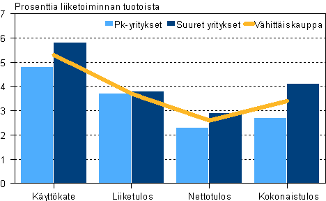 Vähittäiskaupan kannattavuus suuruusluokittain 2006