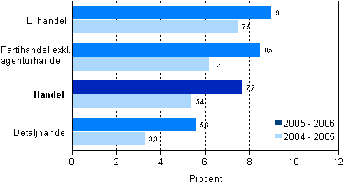 Förändring av omsättningen i näringsgrenarna inom handeln 2005 och 2006