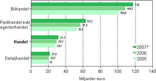 Omsttningen inom handeln efter nringsgren 2005–2007*