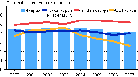 Kaupan käyttökate toimialoittain 2000–2007, pl. agentuuritoiminta