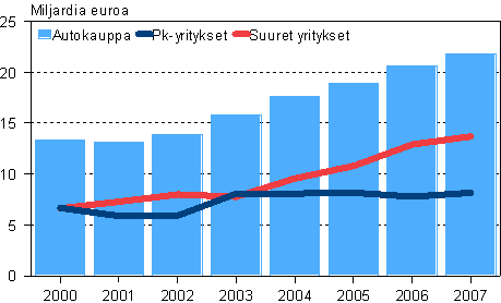 Autokaupan liikevaihto 2000-2007, pk- ja suuret yritykset