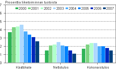 Autokaupan kannattavuuden tunnuslukuja 2000-2007