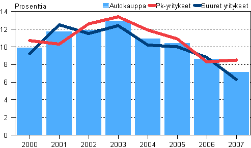 Autokaupan kokonaispääoman tuotto 2000-2007, pk- ja suuret yritykset