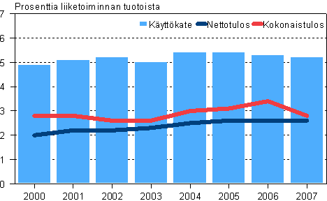 Vähittäiskaupan kannattavuuden tunnuslukuja 2000–2007