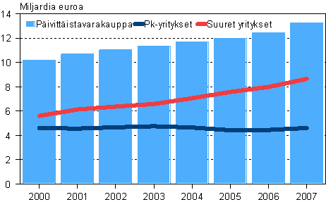 Päivittäistavarakaupan liikevaihto 2000-2007, pk- ja suuret yritykset