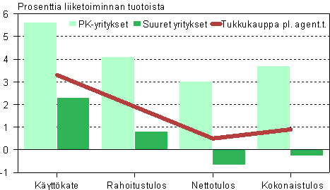 Tukkukaupan kannattavuuden tunnuslukuja 2008*, pk- ja suuret yritykset