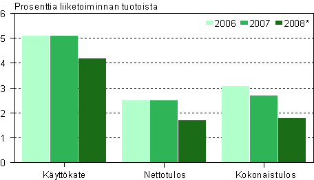 Vhittiskaupan kannattavuus 2006–2008*