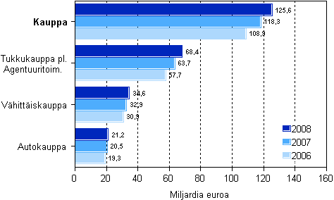 Kaupan liikevaihto toimialoittain 2006–2008