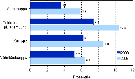 Kaupan liikevaihdon muutos toimialoittain 2007 ja 2008